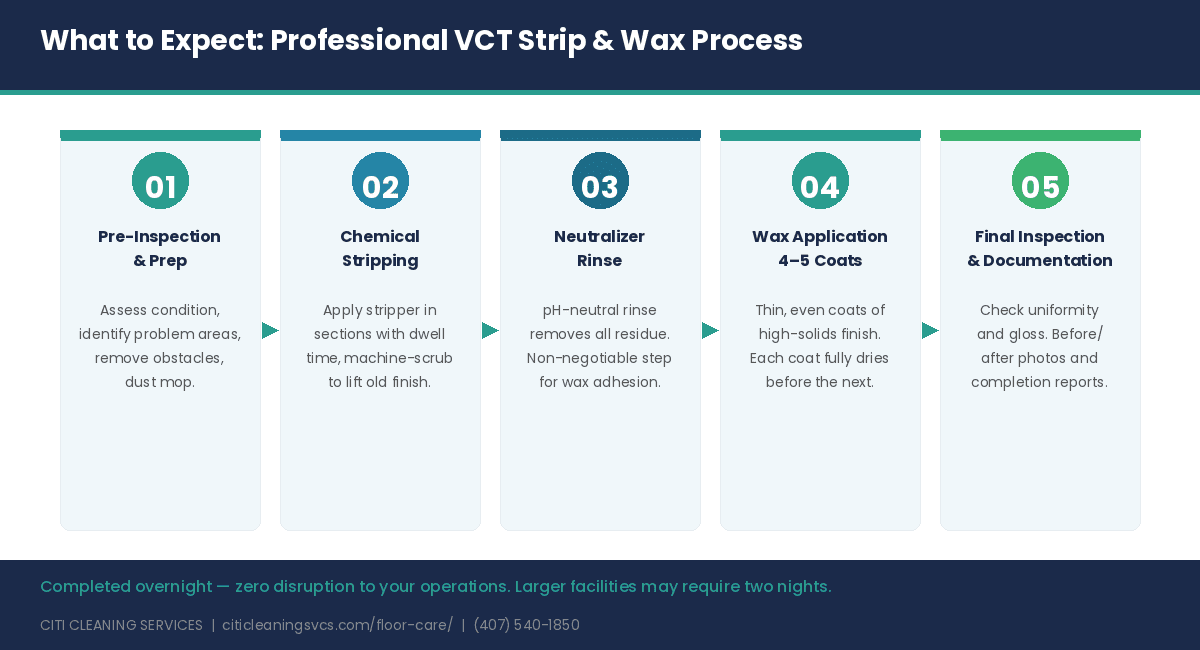 Professional VCT strip and wax process - 5 steps from inspection to documentation