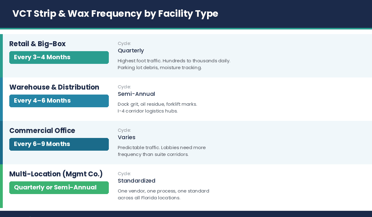 VCT strip and wax frequency schedule by facility type - retail warehouse office