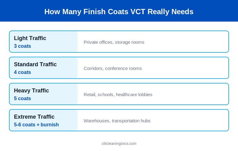 How many finish coats commercial VCT floors need by traffic level