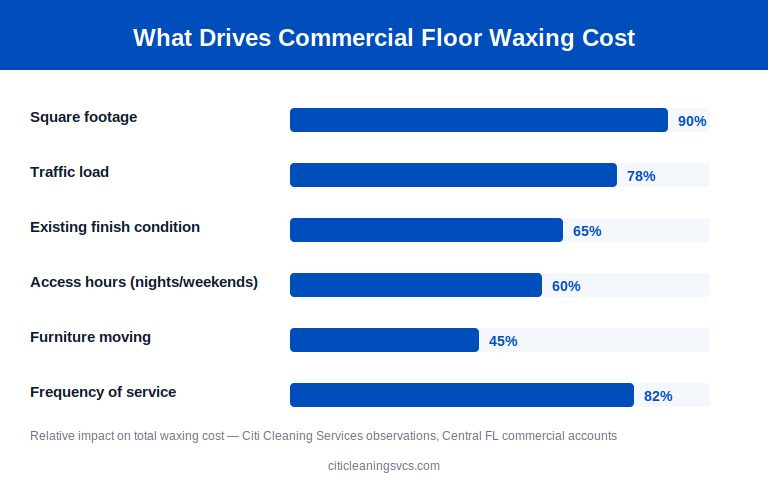Cost factors for commercial floor waxing services in Central Florida