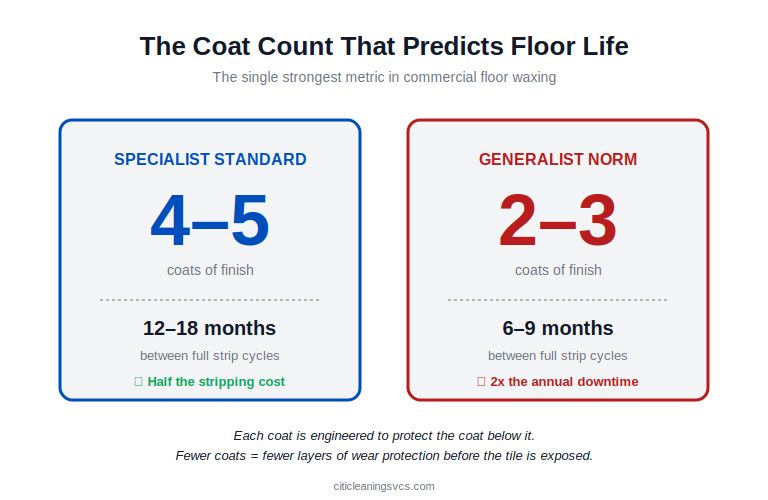 4-5 wax coats vs 2-3 coats commercial floor longevity comparison