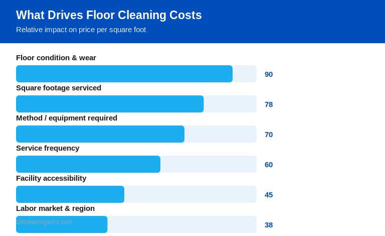 Commercial floor cleaning cost factors breakdown chart