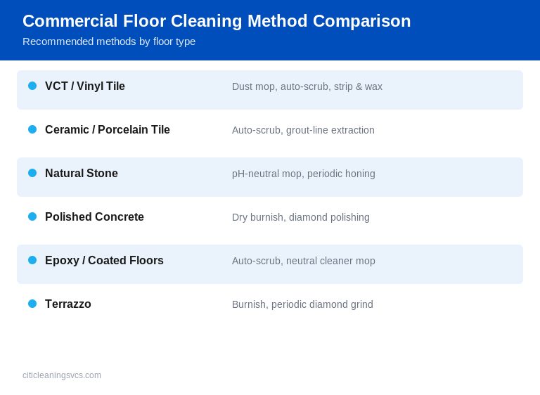 Commercial floor cleaning method comparison chart by floor type