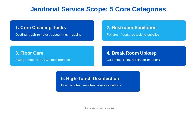 Commercial janitorial services scope of work breakdown by category