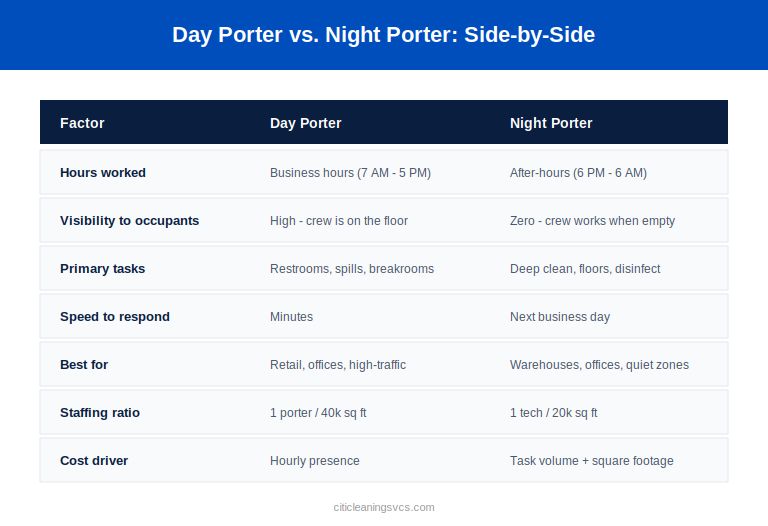 Day porter vs night porter comparison table for commercial facilities