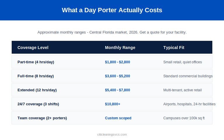 Commercial day porter monthly cost ranges in Central Florida