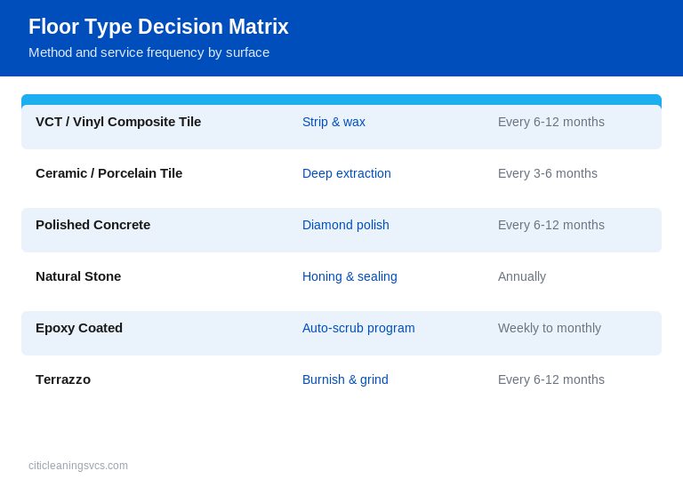 Floor type decision matrix showing recommended cleaning method and frequency
