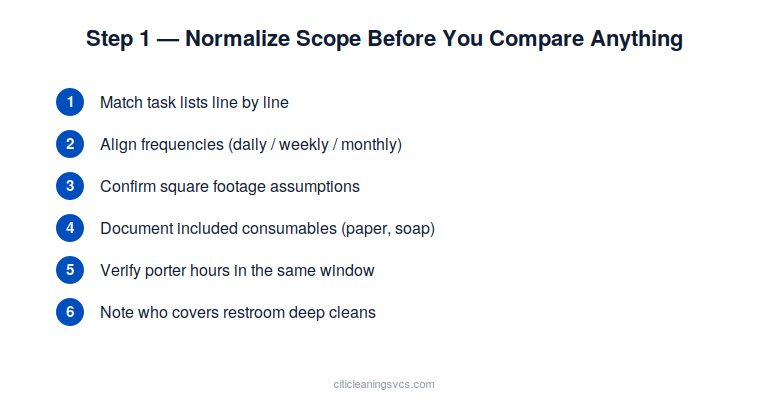 Commercial cleaning bid scope normalization framework showing task frequency alignment