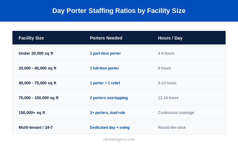 Day porter staffing ratios by facility square footage