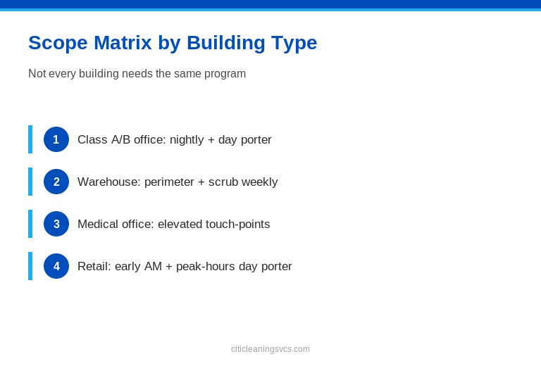 Scope\ Matrix\ by\ Building\ Type — facility manager visual