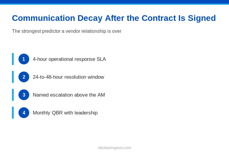 Communication\ Decay\ After\ the\ Contract\ Is\ Signed — facility manager visual