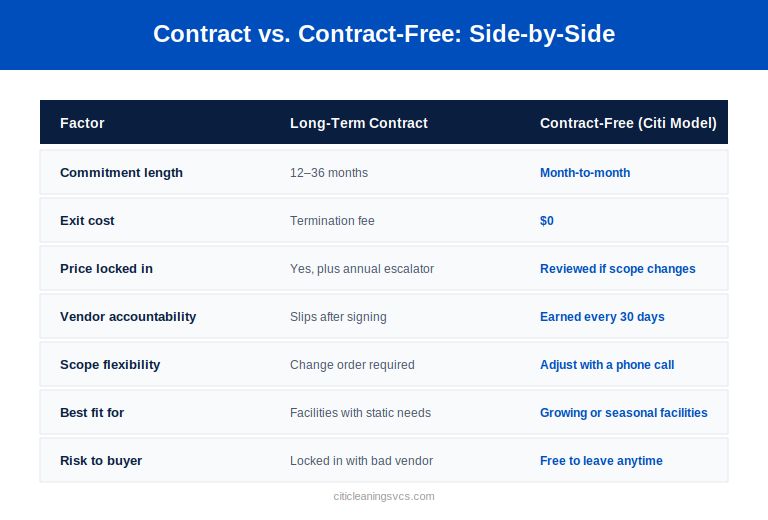 Contract vs contract-free commercial cleaning comparison table