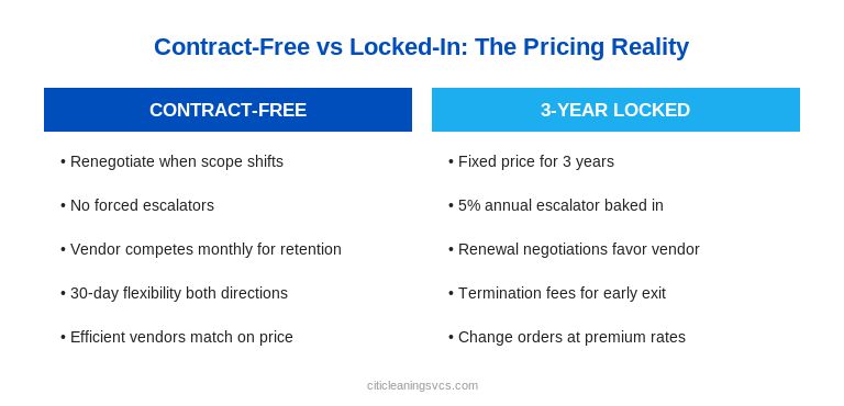 Contract-free versus locked-in cleaning pricing comparison table for facility managers