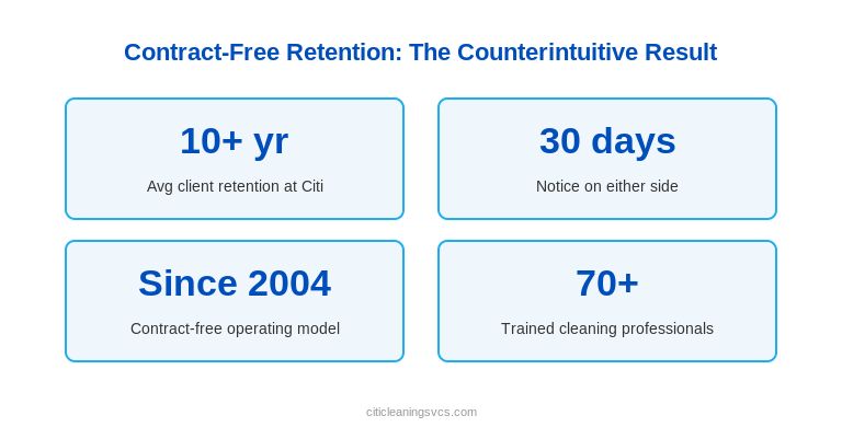 Contract-free cleaning services 10-year average client retention stats Central Florida