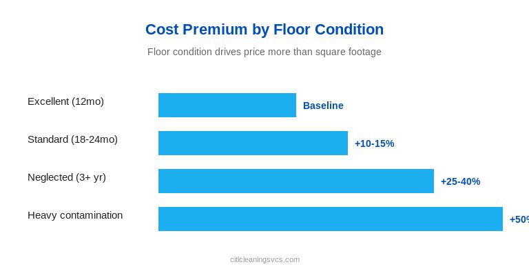 Floor stripping cost premium chart by floor condition for commercial VCT