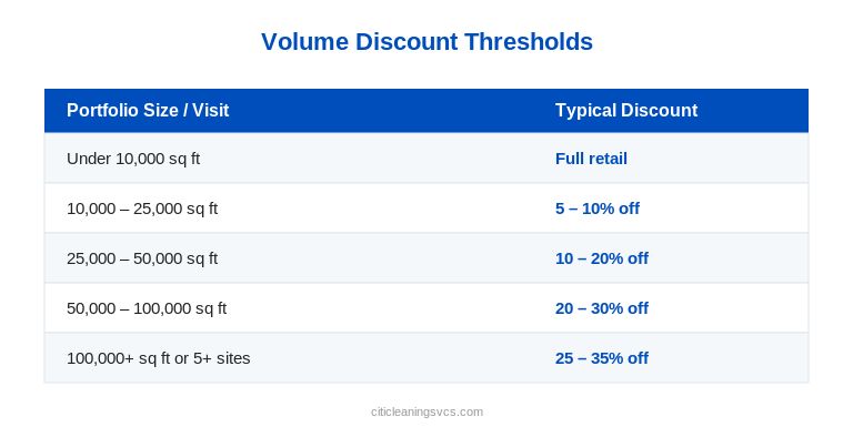 Multi-location floor stripping and waxing volume discount thresholds table