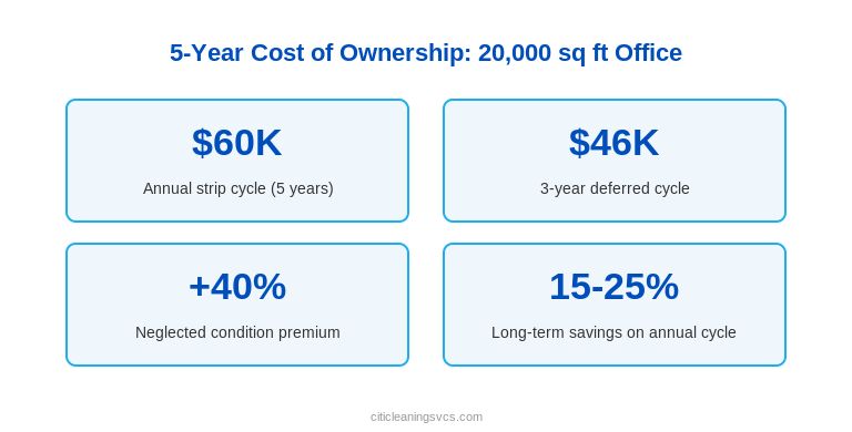 5-year cost of ownership comparison stat cards for commercial floor waxing