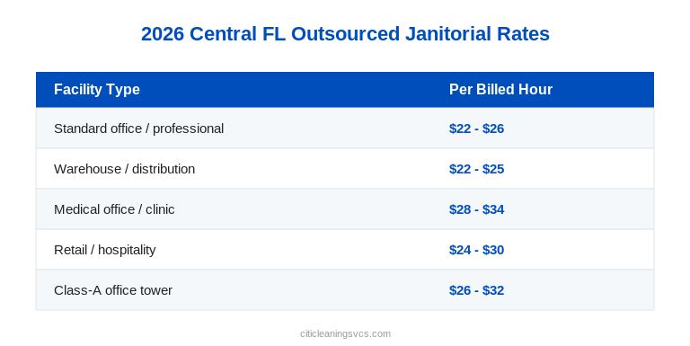 Outsource janitorial services 2026 pricing table by facility type Central Florida