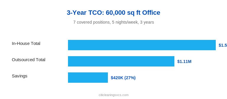3-year total cost of ownership comparison in-house cleaning vs outsourcing bar chart