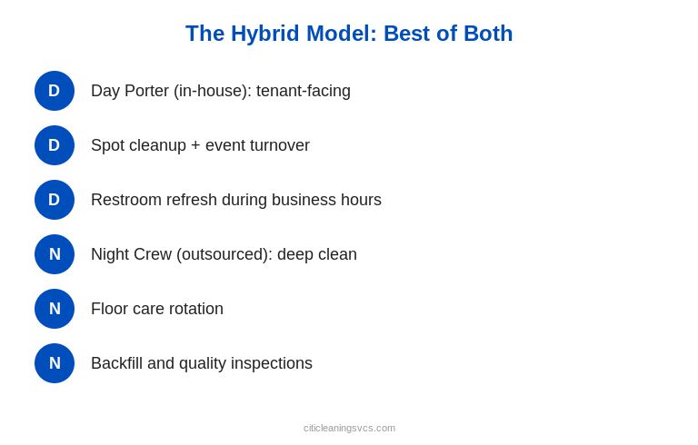 Hybrid janitorial model day porter in-house plus outsourced night crew diagram