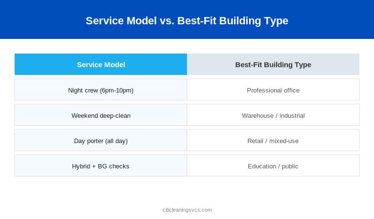 Service Model vs. Best-Fit Building Type — 2026 vendor selection infographic