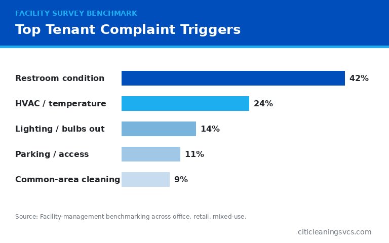 Commercial restroom cleaning tenant complaint rankings for facility managers in Orlando