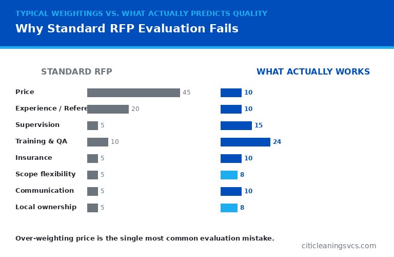 Why standard RFP evaluation of commercial cleaning companies fails framework comparison