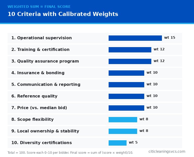 10 criteria weighted evaluation framework commercial cleaning companies scoring matrix