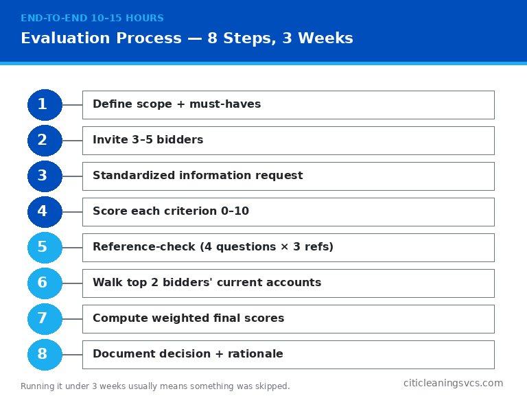 Scoring matrix evaluation framework commercial cleaning companies step by step process