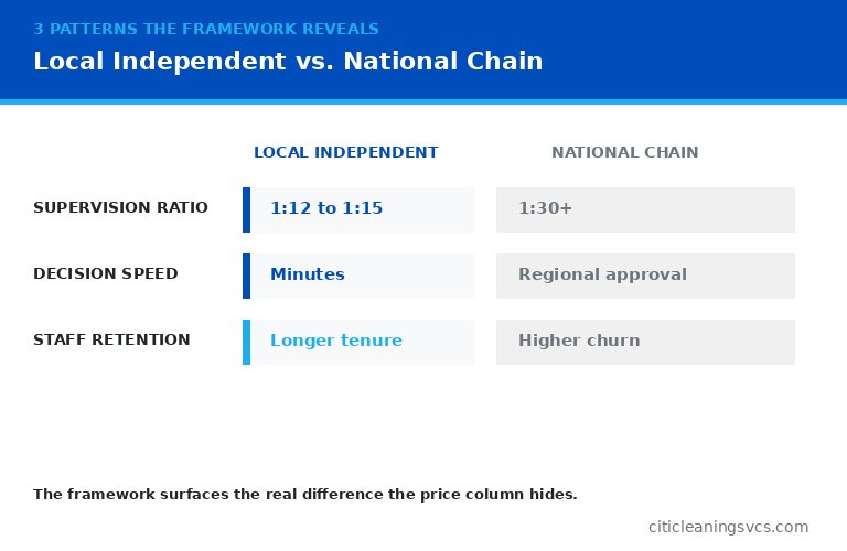 Independent local commercial cleaning company vs national chain comparison framework