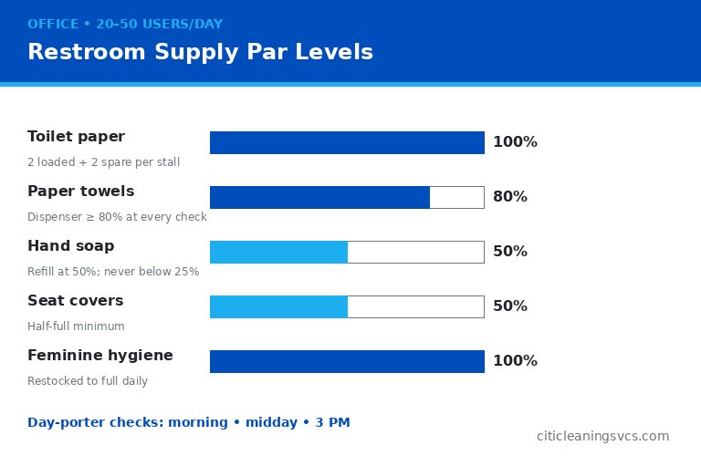 Commercial restroom supply par levels restocking schedule toilet paper soap towels