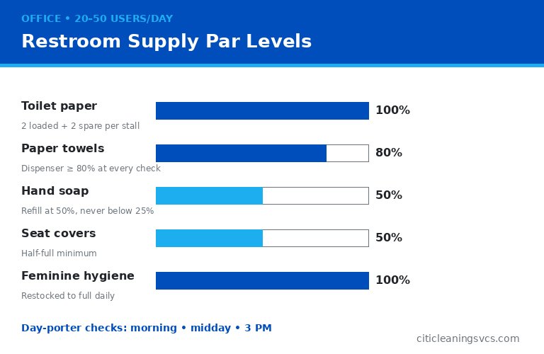 Commercial restroom supply restocking schedule par levels for office warehouse facility managers