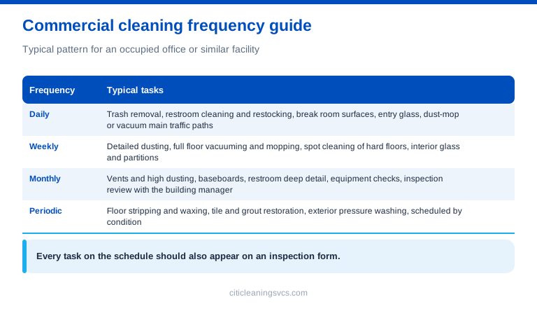 Commercial cleaning daily weekly monthly and periodic task frequency table