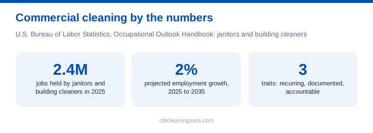 Commercial cleaning meaning by the numbers: 2.4 million janitor and building cleaner jobs in 2025