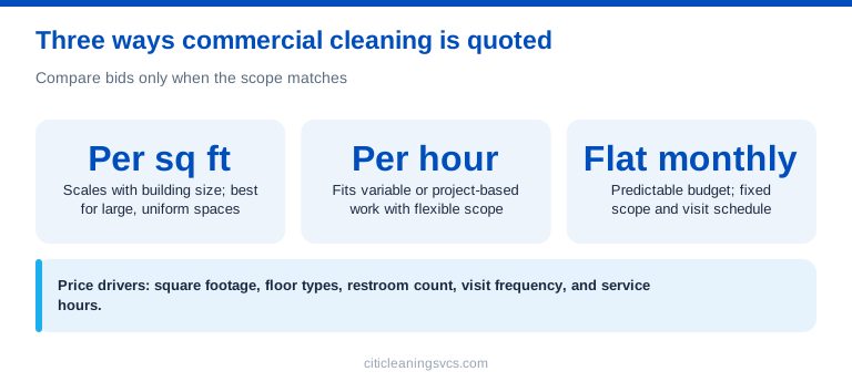 Commercial cleaning pricing models: per square foot, per hour, and flat monthly