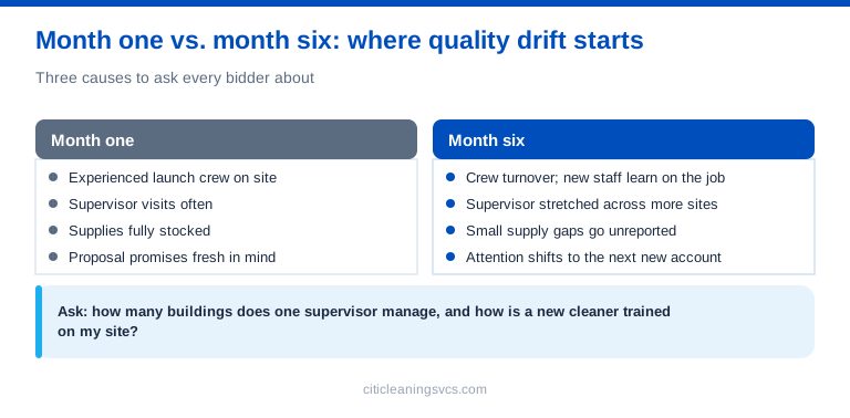 Commercial office cleaning quality drift from month one to month six