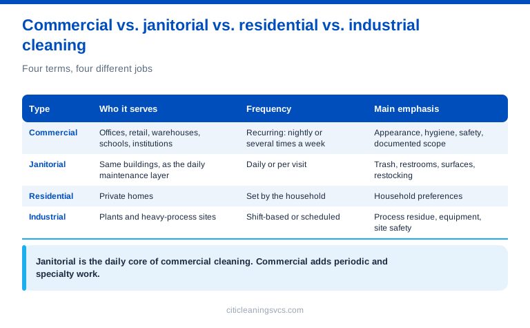 Commercial vs janitorial vs residential vs industrial cleaning comparison table