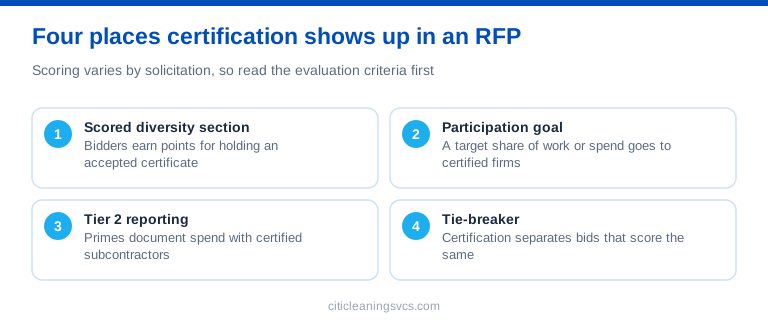 Four places diversity certification appears in a commercial cleaning RFP