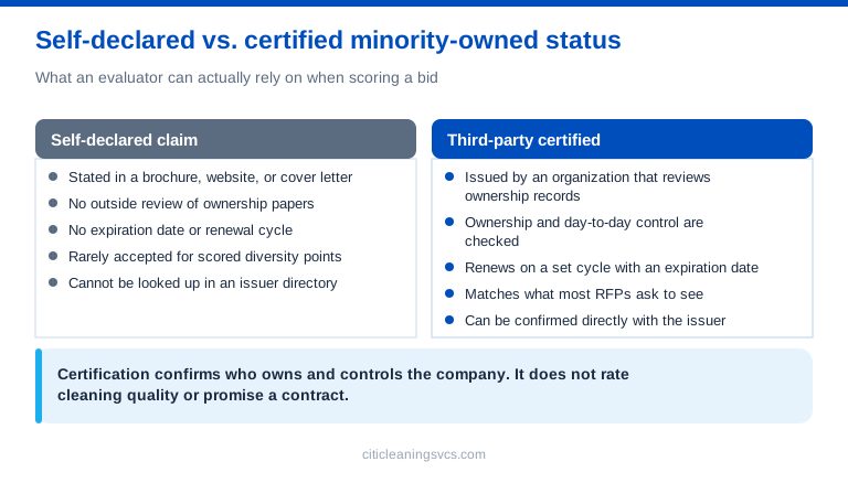Minority-owned cleaning company self-declared versus third-party certified status comparison