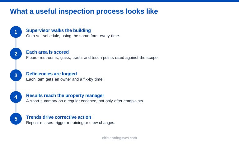 Commercial office cleaning inspection process from supervisor walk-through to corrective action