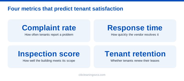 Four tenant satisfaction metrics for commercial office cleaning: complaints, response time, inspections, retention