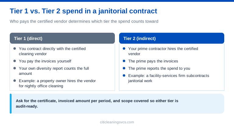 Tier 1 versus Tier 2 diverse spend explained for janitorial contracts